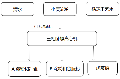 三相臥螺離心機在淀粉、谷朊粉中的應用